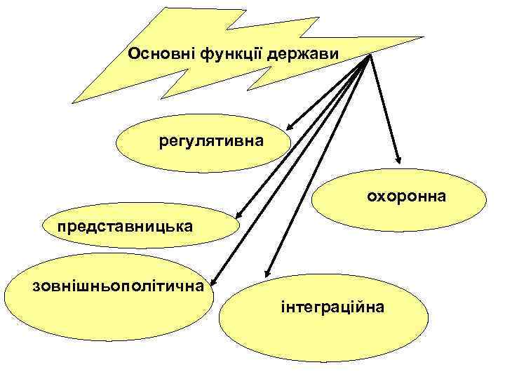 Основні функції держави регулятивна охоронна представницька зовнішньополітична інтеграційна 