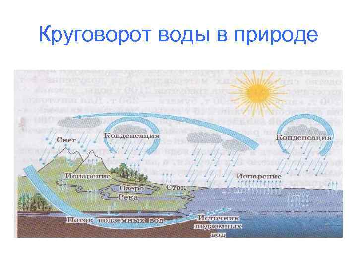 Круговорот воды в природе 