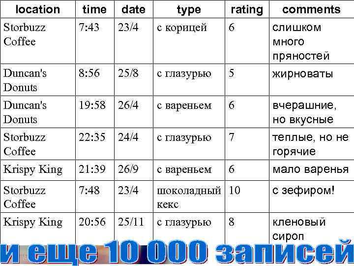 location time date type rating comments Хочу лучшие пончики с слишком Storbuzz 7: 43