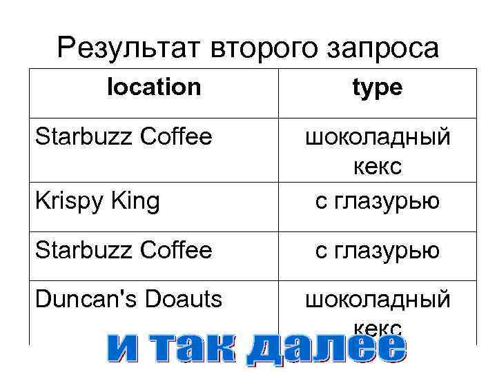 Результат второго запроса location Starbuzz Coffee Krispy King type шоколадный кекс с глазурью Starbuzz