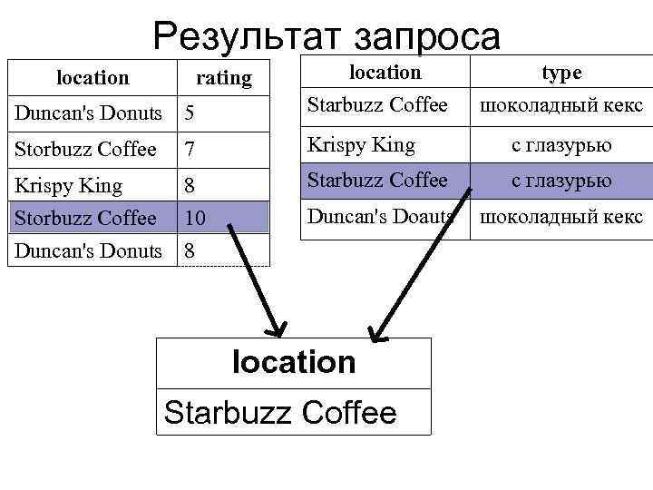 Результат запроса location rating location type Duncan's Donuts 5 Starbuzz Coffee Storbuzz Coffee 7