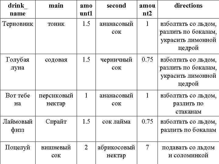 drink_ name main amo unt 1 second amou nt 2 directions Терновник тоник 1.