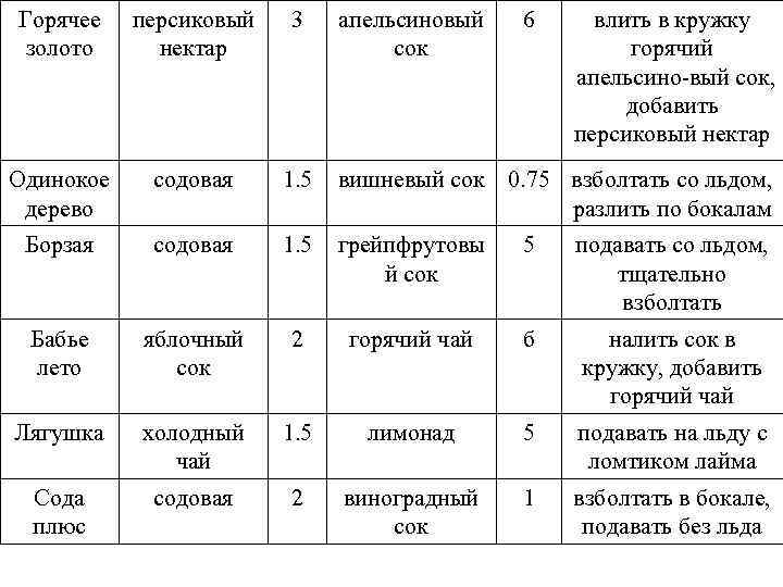 Горячее золото персиковый нектар 3 апельсиновый сок 6 влить в кружку горячий апельсино вый