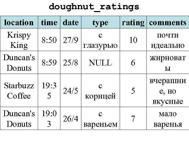 doughnut_ratings location time date type rating comments Krispy с почти 8: 50 27/9 10