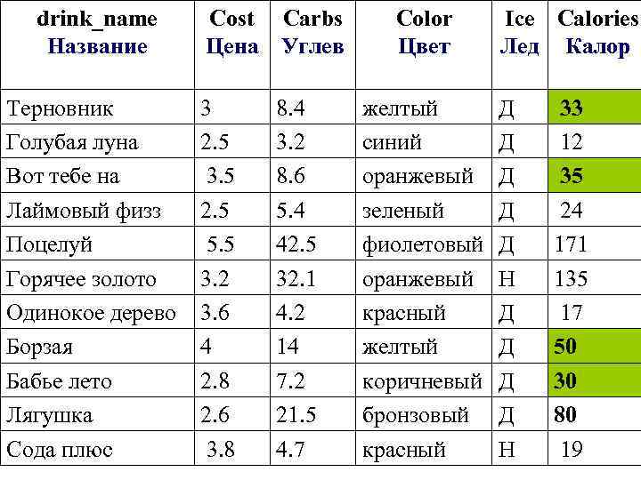 drink_name Название Терновник Голубая луна Вот тебе на Лаймовый физз Поцелуй Горячее золото Одинокое