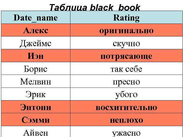 Таблица black_book Date_name Rating Алекс оригинально Джеймс скучно Иэн потрясающе Борис так себе Мелвин