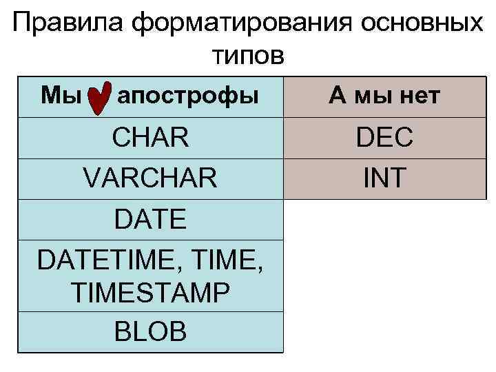 Правила форматирования основных типов Мы апострофы CHAR VARCHAR DATETIME, TIMESTAMP BLOB А мы нет