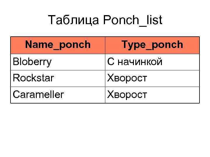 Таблица Ponch_list Name_ponch Type_ponch Bloberry С начинкой Rockstar Хворост Carameller Хворост 