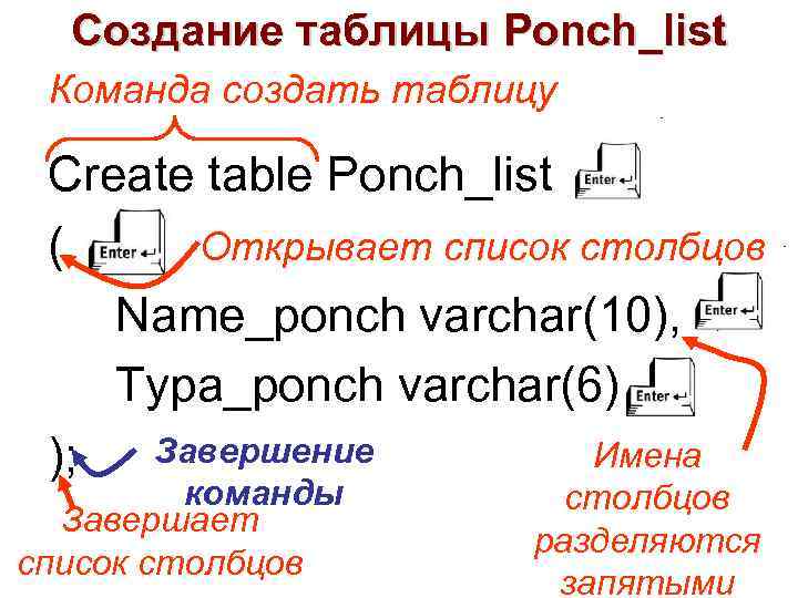 Создание таблицы Ponch_list Команда создать таблицу Create table Ponch_list Открывает список столбцов ( Name_ponch