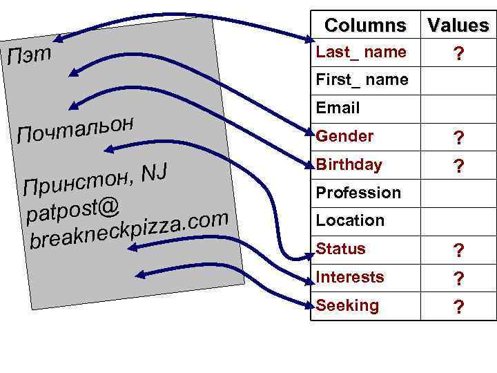 Columns Пэт Last_ name Values ? First_ name чтальон По стон, NJ Прин patpost@