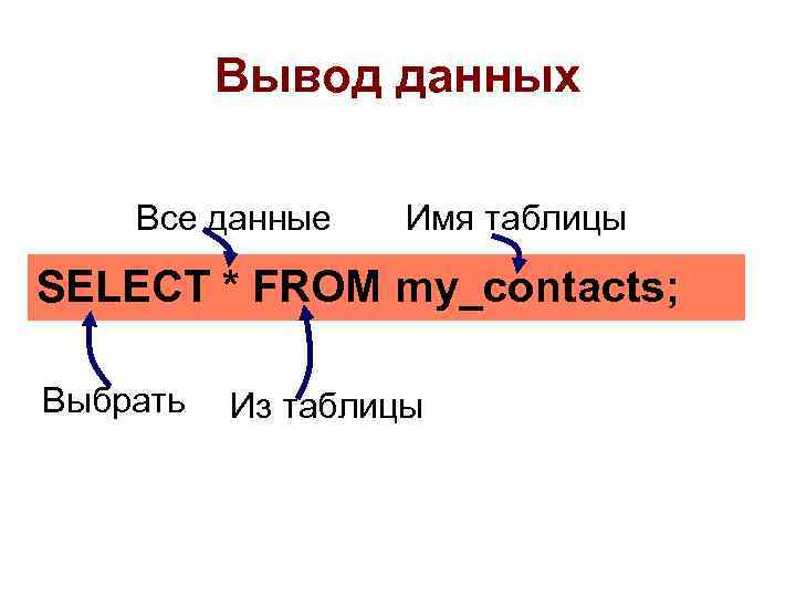 Вывод данных Все данные Имя таблицы SELECT * FROM my_contacts; Выбрать Из таблицы 