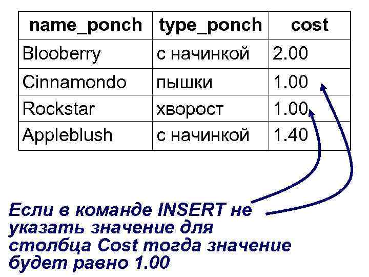 name_ponch type_ponch cost Blooberry с начинкой 2. 00 Cinnamondo Rockstar Appleblush пышки хворост с