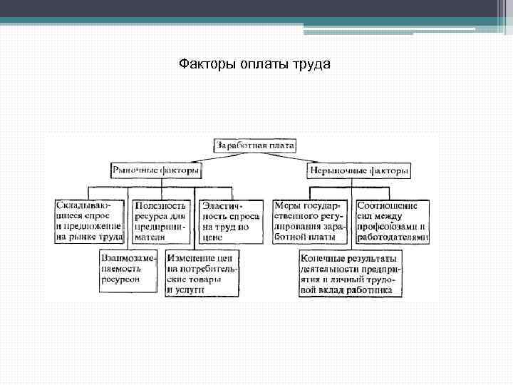 Факторы оплаты труда 