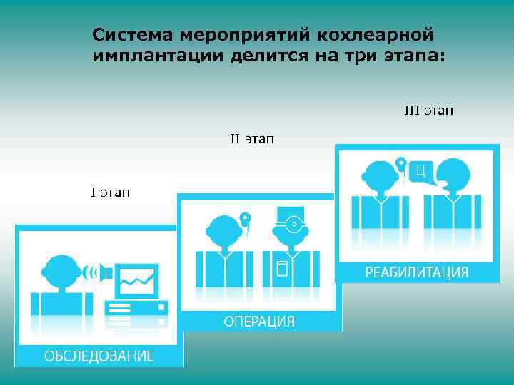 Система мероприятий кохлеарной имплантации делится на три этапа: III этап 