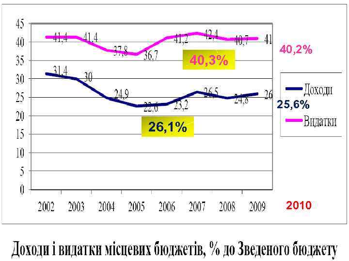 10 40, 3% 40, 2% 25, 6% 26, 1% 2010 