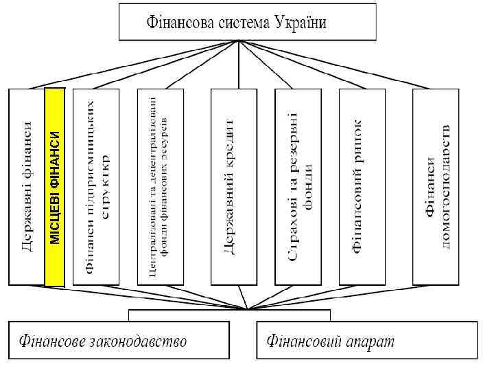 МІСЦЕВІ ФІНАНСИ 3 