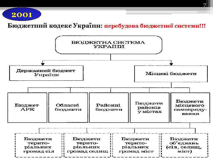 7 2001 Бюджетний кодекс України: перебудова бюджетної системи!!! 