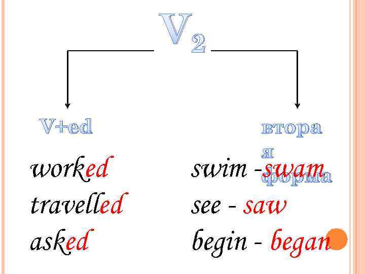 V 2 V+ed worked travelled asked втора я -swam форма swim see - saw