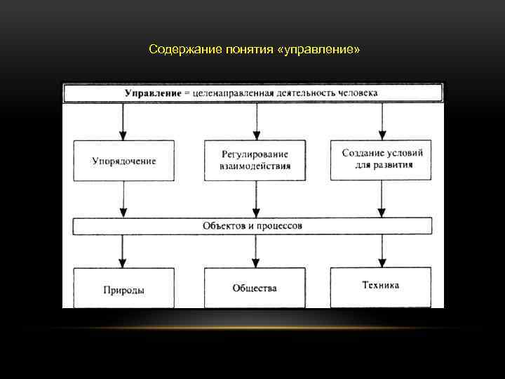 Содержание понятия «управление» 