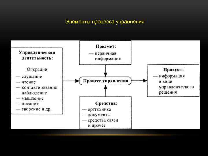 Элементы процесса управления 