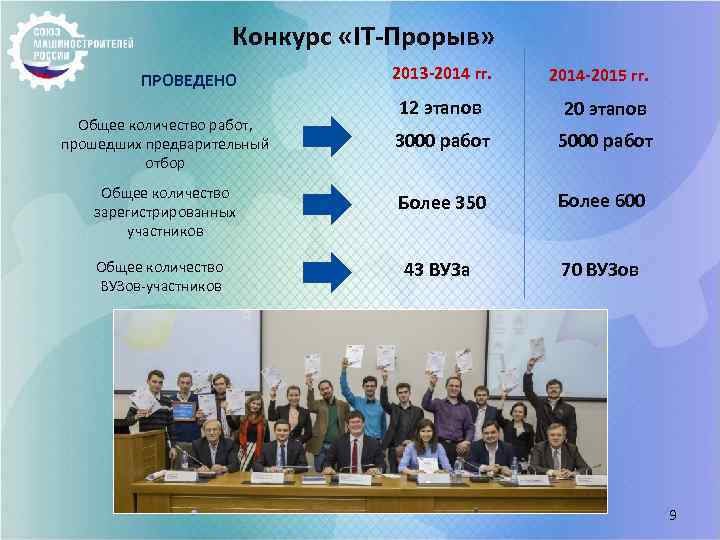 Конкурс «IT-Прорыв» ПРОВЕДЕНО Общее количество работ, прошедших предварительный отбор Общее количество зарегистрированных участников Общее