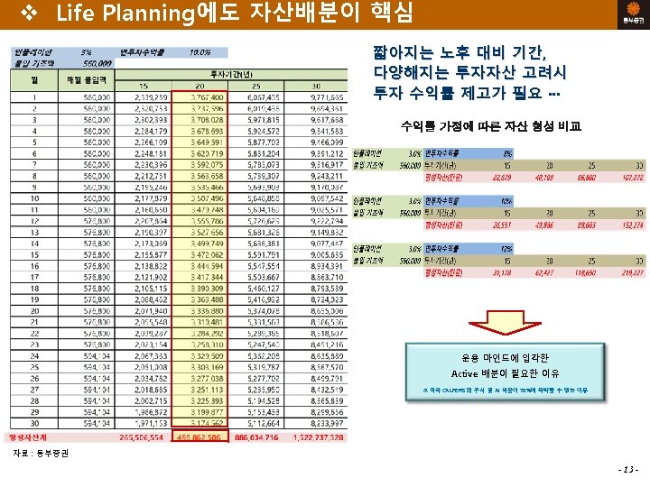 v Life Planning에도 자산배분이 핵심 짧아지는 노후 대비 기간, 다양해지는 투자자산 고려시 투자 수익률