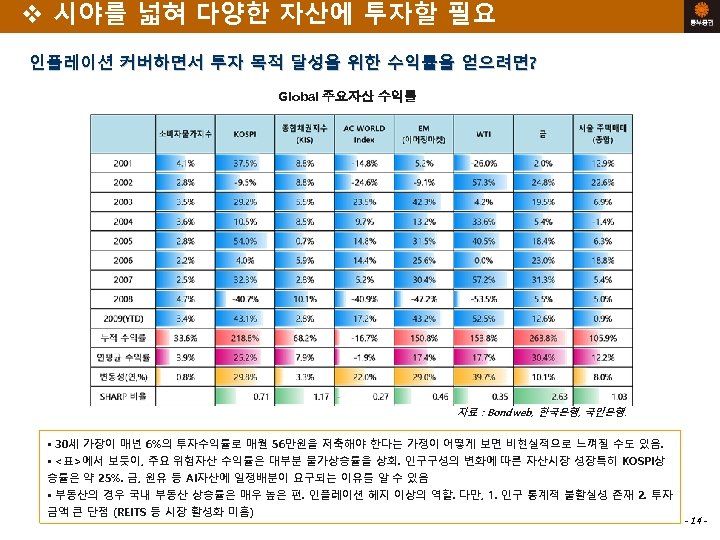 v 시야를 넓혀 다양한 자산에 투자할 필요 인플레이션 커버하면서 투자 목적 달성을 위한 수익률을