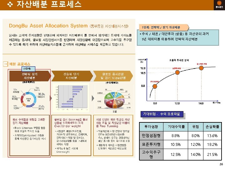 v 자산배분 프로세스 1단계: 전략적 / 장기 자산배분 • 주식 / 채권 / 대안투자