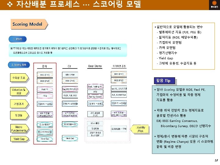 v 자산배분 프로세스 ∙∙∙ 스코어링 모델 Scoring Model • 일반적으로 모델에 활용되는 변수 -