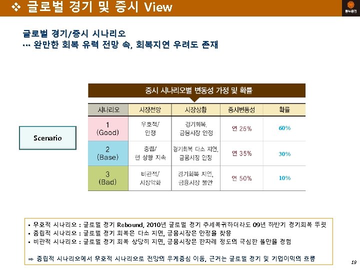 v 글로벌 경기 및 증시 View 글로벌 경기/증시 시나리오 ∙∙∙ 완만한 회복 유력 전망