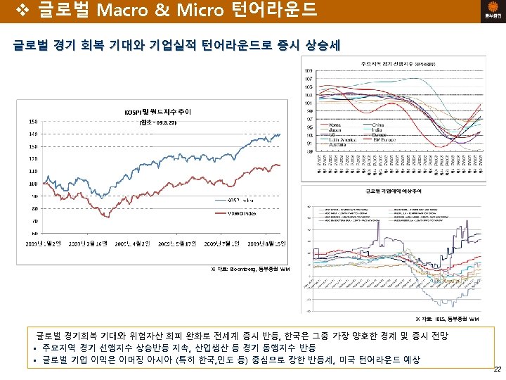 v 글로벌 Macro & Micro 턴어라운드 글로벌 경기 회복 기대와 기업실적 턴어라운드로 증시 상승세