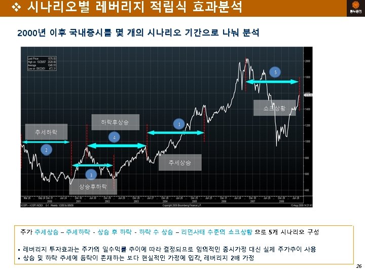 v 시나리오별 레버리지 적립식 효과분석 2000년 이후 국내증시를 몇 개의 시나리오 기간으로 나눠 분석