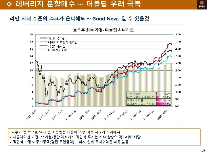 v 레버리지 분할매수 ··· 더블딥 우려 극복 리만 사태 수준의 쇼크가 온다해도 ··· Good