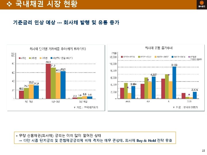 v 국내채권 시장 현황 기준금리 인상 예상 ∙∙∙ 회사채 발행 및 유통 증가 •