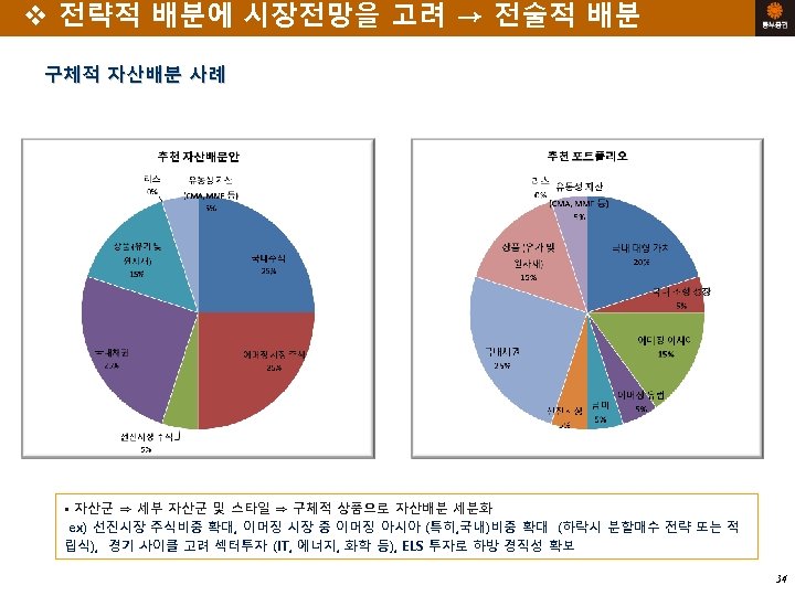 v 전략적 배분에 시장전망을 고려 → 전술적 배분 구체적 자산배분 사례 • 자산군 ⇒