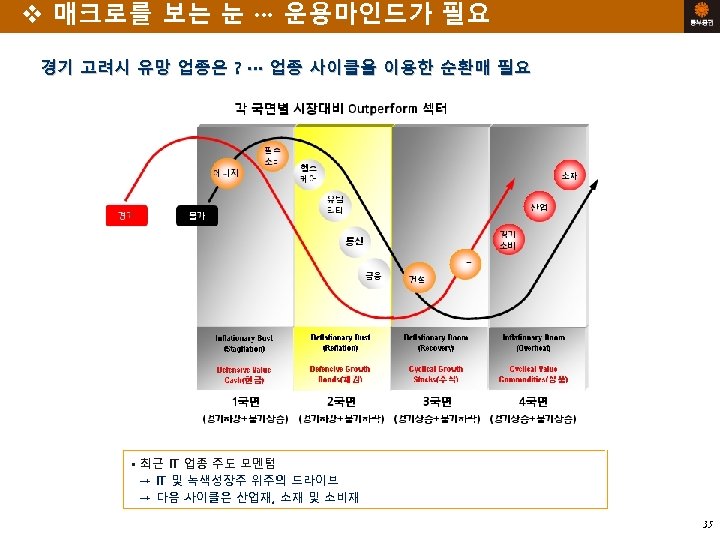 v 매크로를 보는 눈 ··· 운용마인드가 필요 경기 고려시 유망 업종은 ? ∙∙∙ 업종