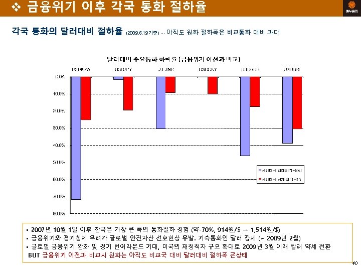 v 금융위기 이후 각국 통화 절하율 각국 통화의 달러대비 절하율 (2009. 6. 19기준) ∙∙∙