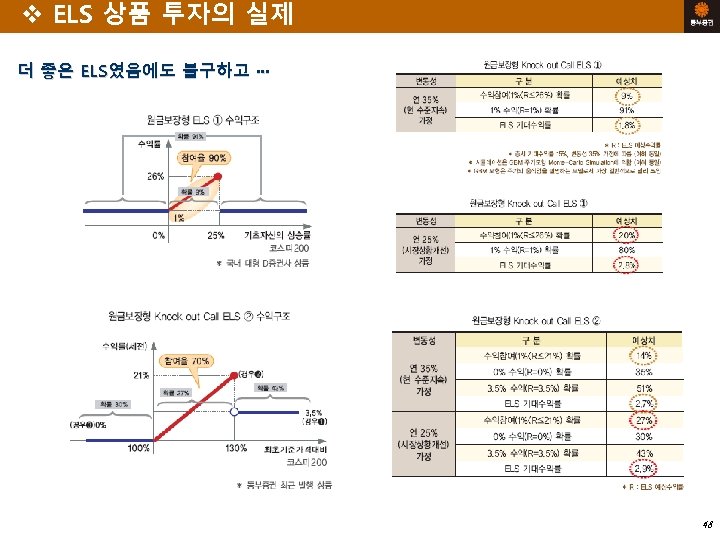 v ELS 상품 투자의 실제 더 좋은 ELS였음에도 불구하고 ··· 48 