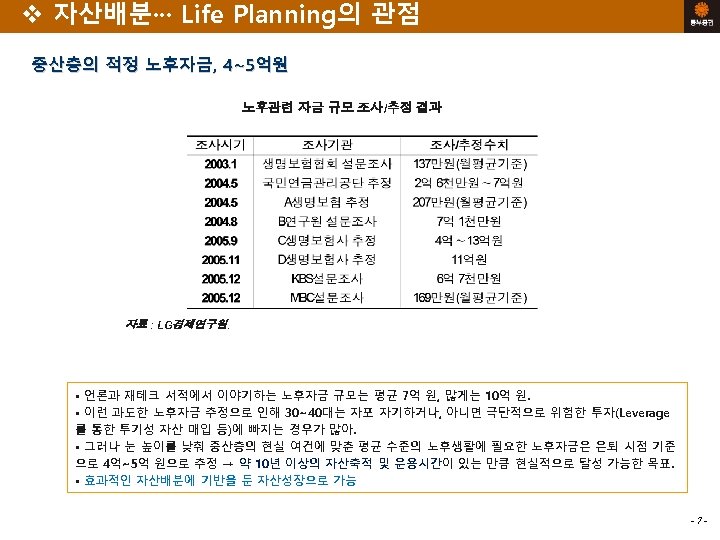 v 자산배분··· Life Planning의 관점 중산층의 적정 노후자금, 4∼ 5억원 노후관련 자금 규모 조사/추정