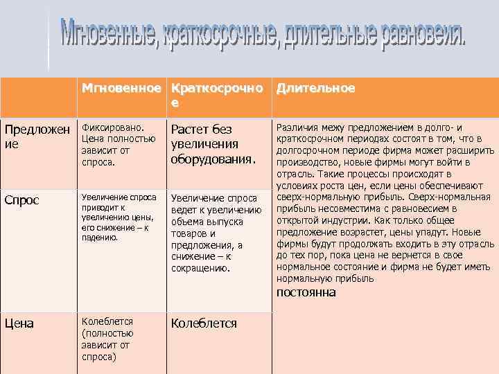 Мгновенное Краткосрочно е Предложен ие Фиксировано. Цена полностью зависит от спроса. Растет без увеличения