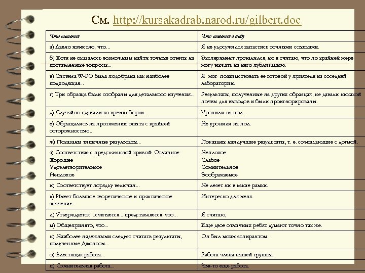 См. http: //kursakadrab. narod. ru/gilbert. doc Что пишется Что имеется в виду а) Давно