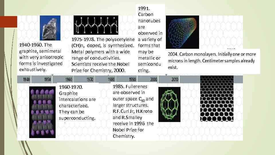 6 1940 -1960. The graphite, semimetal with very anisotropic forms is investigated exhaustively. 1991.