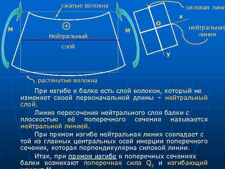 сжатые волокна силовая лини х O М Нейтральный нейтральная линия М слой y растянутые