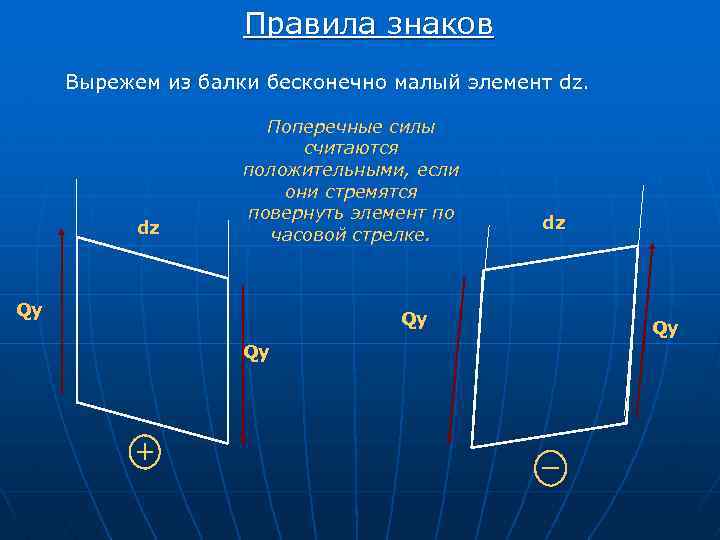 Правила знаков Вырежем из балки бесконечно малый элемент dz. dz Поперечные силы считаются положительными,