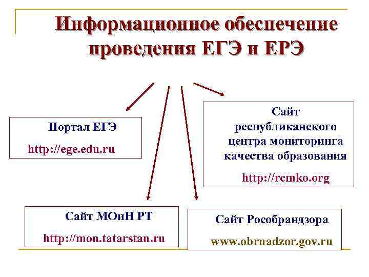 Информационное обеспечение проведения ЕГЭ и ЕРЭ Портал ЕГЭ http: //ege. edu. ru Сайт республиканского