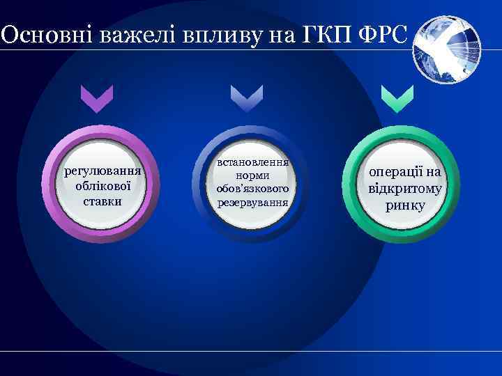 Основні важелі впливу на ГКП ФРС регулювання облікової ставки встановлення норми обов’язкового резервування операції