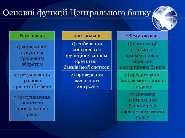 Основні функції Центрального банку Регулююча Контрольна Обслуговуюча 1) управління сукупним грошовим оборотом 1) здійснення