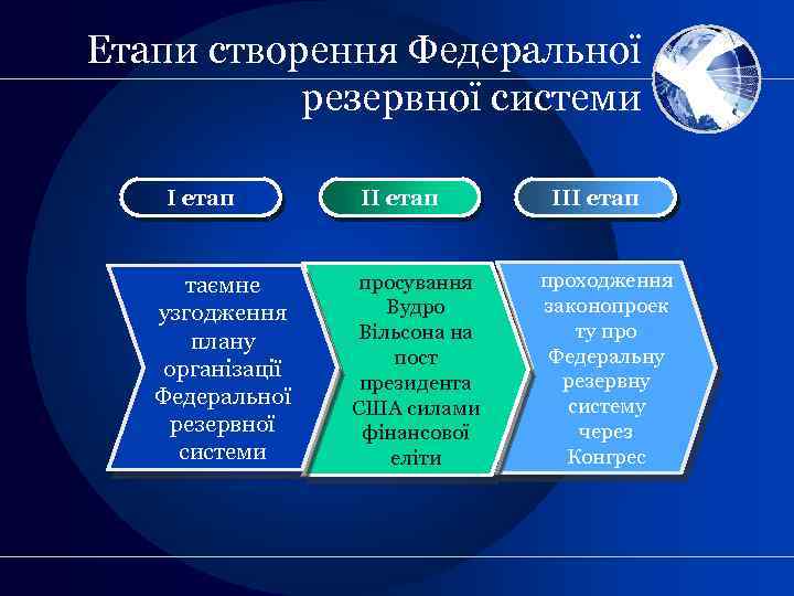 Етапи створення Федеральної резервної системи І етап таємне узгодження плану організації Федеральної резервної системи