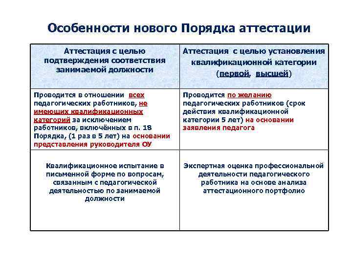 Подтверждение соответствие занимаемой должности