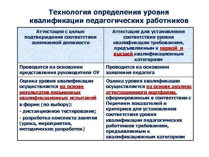 Технология определения уровня квалификации педагогических работников Аттестация с целью подтверждения соответствия занимаемой должности Аттестация